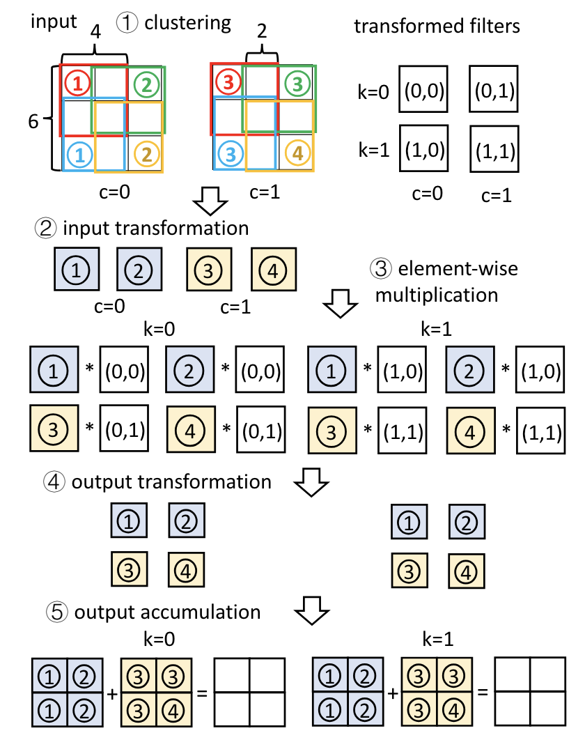 DREW: Efficient Winograd CNN Inference with Deep Reuse paper illustration