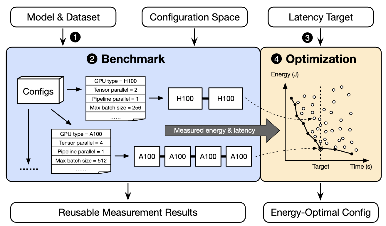 The ML.ENERGY Benchmark: Toward Automated Inference Energy Measurement and Optimization paper illustration