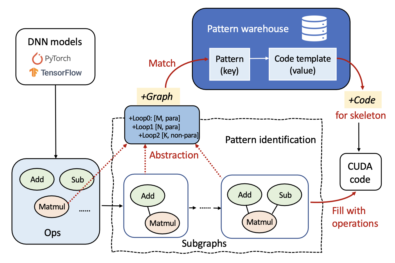 PluS: Highly Efficient and Expandable ML Compiler with Pluggable Graph Schedules paper illustration