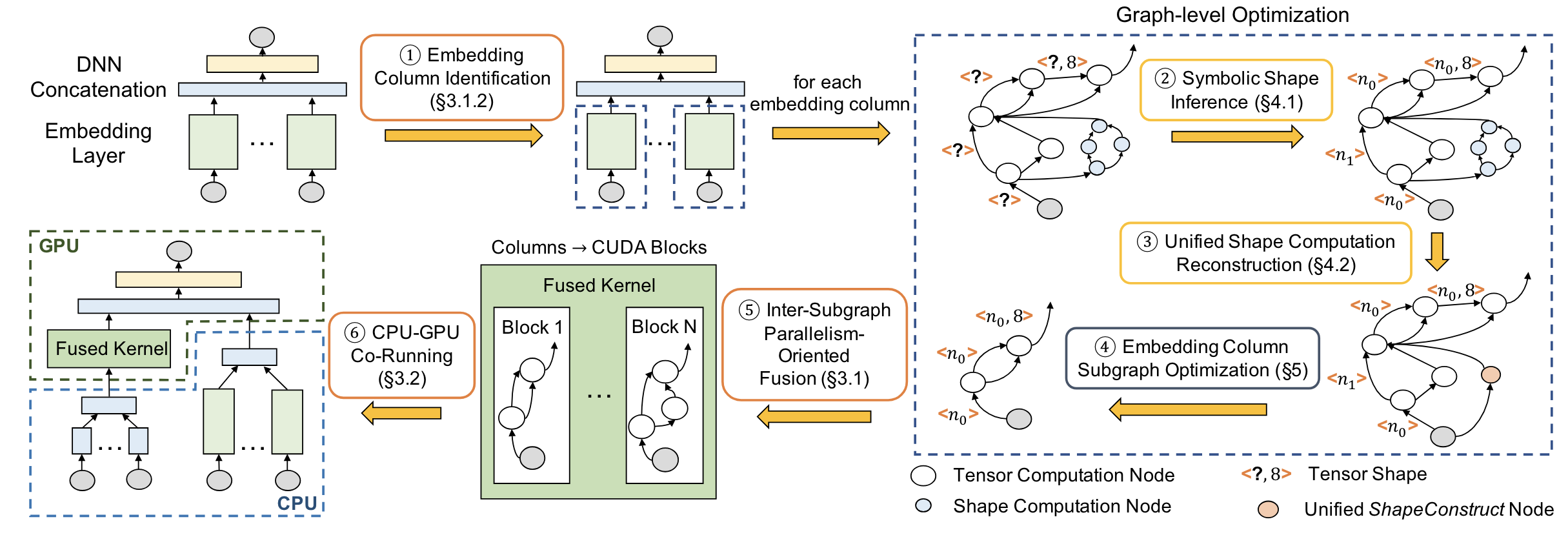 RECom: A Compiler Approach to Accelerating Recommendation Model Inference with Massive Embedding Columns paper illustration