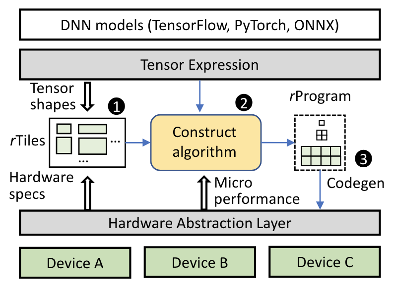 ROLLER: Fast and Efficient Tensor Compilation for Deep Learning paper illustration