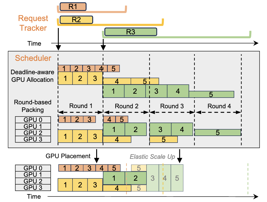 TetriServe: Efficient DiT Serving for Heterogeneous Image Generation paper illustration